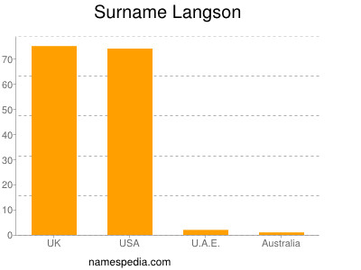 Surname Langson