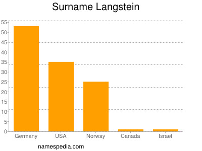 Familiennamen Langstein