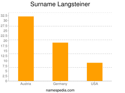 Familiennamen Langsteiner