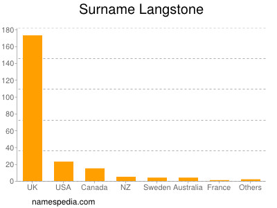 nom Langstone