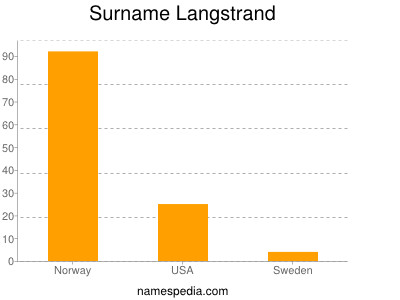 Surname Langstrand