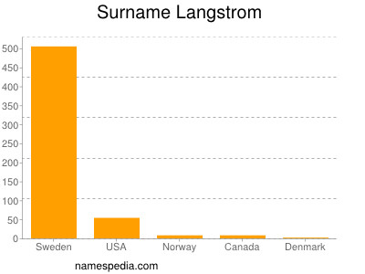 Familiennamen Langstrom