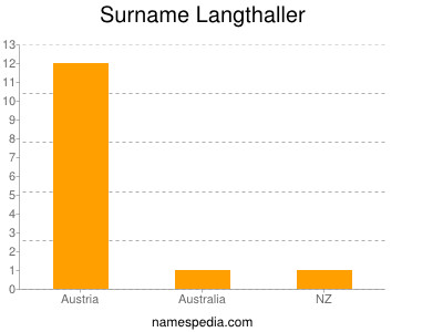 Familiennamen Langthaller