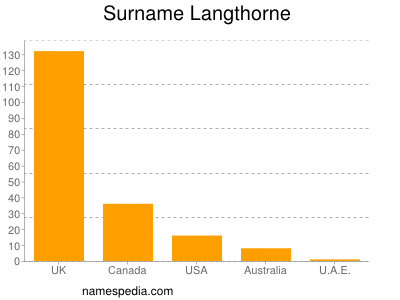 Familiennamen Langthorne