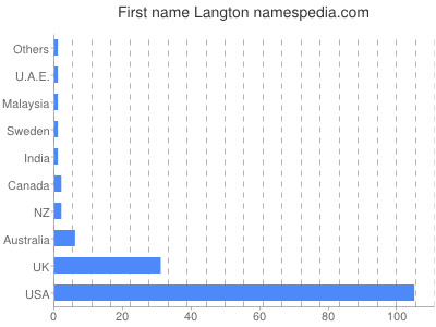 Vornamen Langton