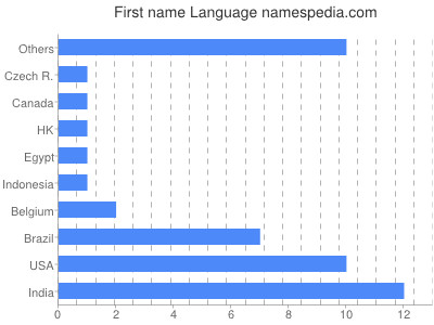 Vornamen Language