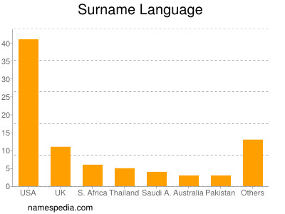 Surname Language