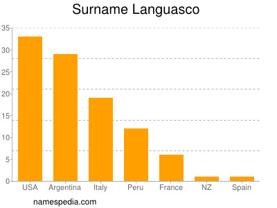 Familiennamen Languasco