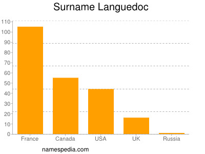 nom Languedoc