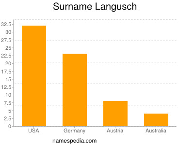 Surname Langusch