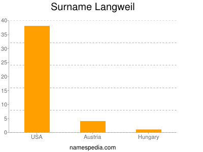 Familiennamen Langweil