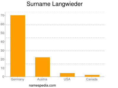 Familiennamen Langwieder