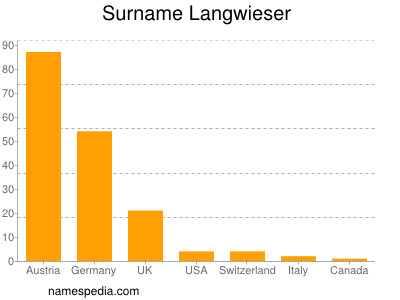 Familiennamen Langwieser