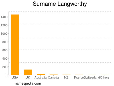 Familiennamen Langworthy