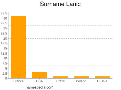 Familiennamen Lanic