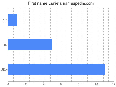 prenom Lanieta