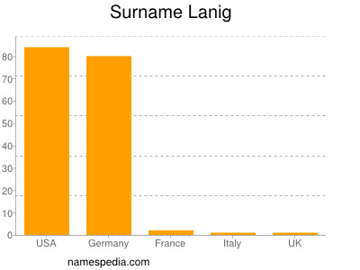Surname Lanig