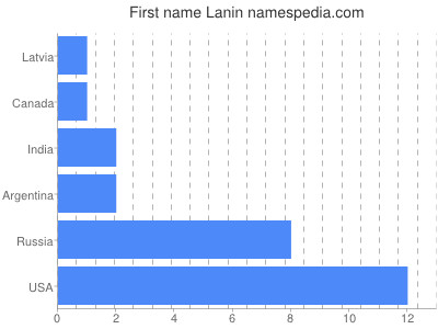 Vornamen Lanin