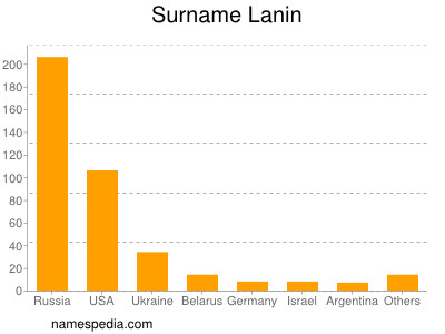 Familiennamen Lanin