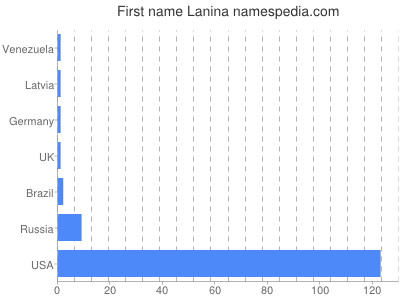 Given name Lanina