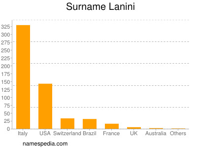 Surname Lanini