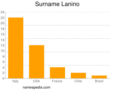 Familiennamen Lanino