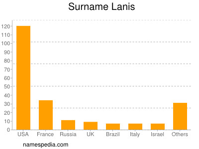 Familiennamen Lanis