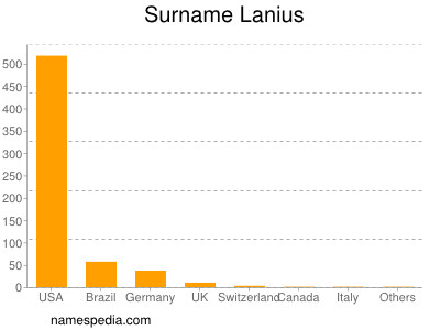 Familiennamen Lanius