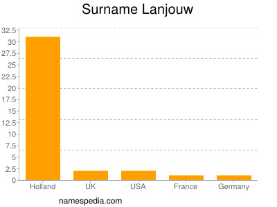 Familiennamen Lanjouw