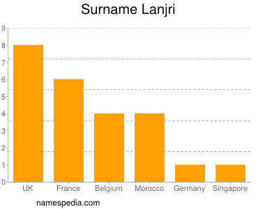 Familiennamen Lanjri