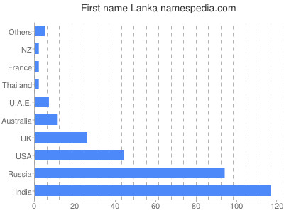 Vornamen Lanka