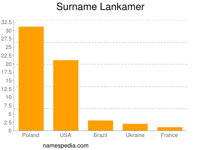 nom Lankamer