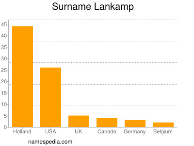 Familiennamen Lankamp