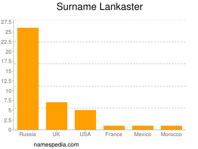 Familiennamen Lankaster