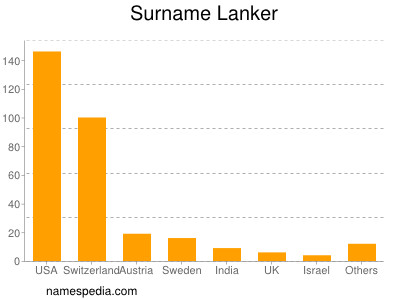 Surname Lanker