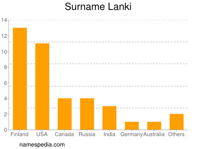 Familiennamen Lanki