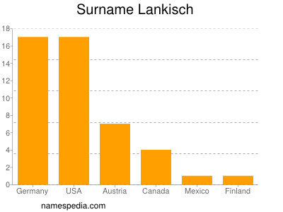 Familiennamen Lankisch