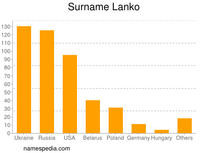 Surname Lanko