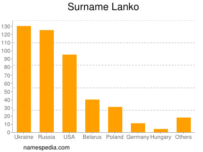 nom Lanko