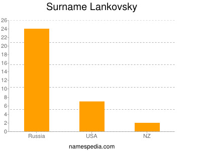 Familiennamen Lankovsky