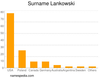 Familiennamen Lankowski