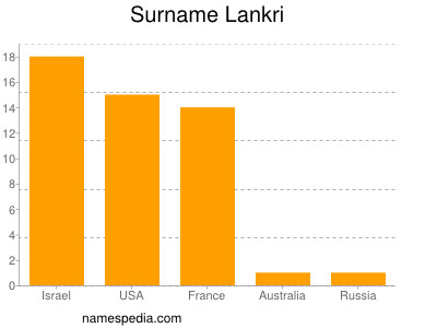 Familiennamen Lankri