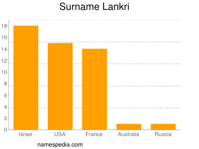 nom Lankri