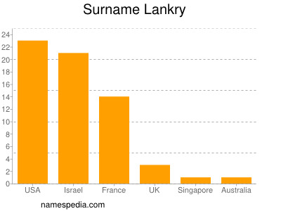 Familiennamen Lankry