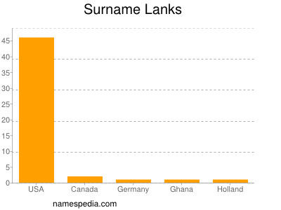 Surname Lanks