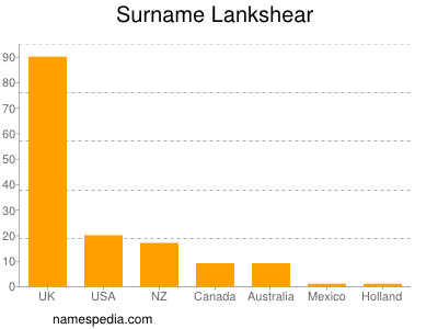 Familiennamen Lankshear