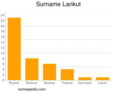 Familiennamen Lankut