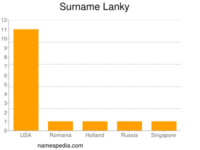 Familiennamen Lanky