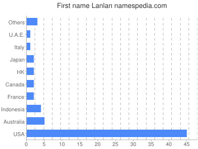 prenom Lanlan