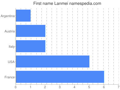 Vornamen Lanmei